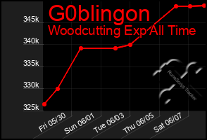 Total Graph of G0blingon