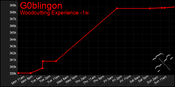 Last 7 Days Graph of G0blingon