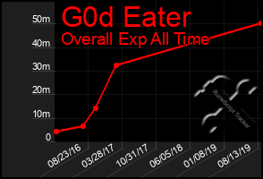 Total Graph of G0d Eater