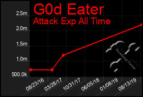 Total Graph of G0d Eater