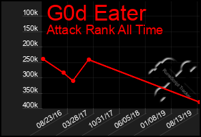 Total Graph of G0d Eater