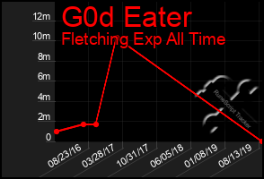 Total Graph of G0d Eater