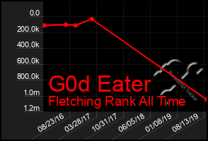 Total Graph of G0d Eater