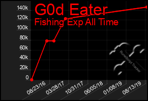 Total Graph of G0d Eater