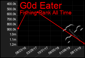 Total Graph of G0d Eater