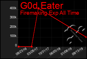 Total Graph of G0d Eater