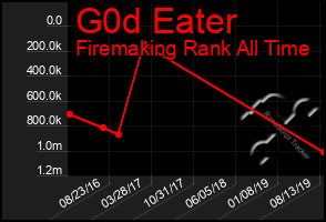 Total Graph of G0d Eater