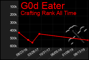 Total Graph of G0d Eater