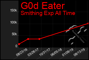 Total Graph of G0d Eater