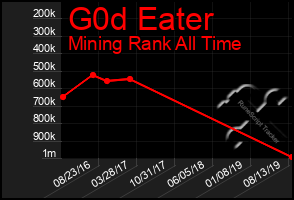 Total Graph of G0d Eater