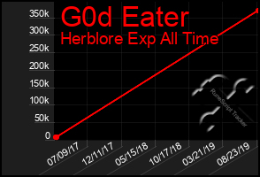 Total Graph of G0d Eater