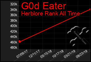 Total Graph of G0d Eater