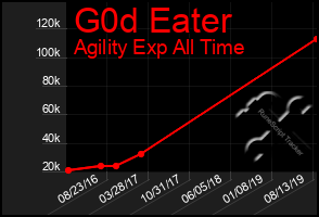 Total Graph of G0d Eater