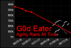 Total Graph of G0d Eater