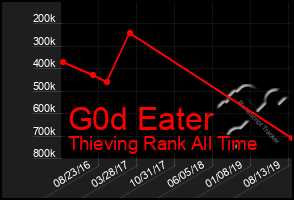 Total Graph of G0d Eater