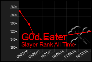 Total Graph of G0d Eater