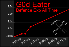 Total Graph of G0d Eater