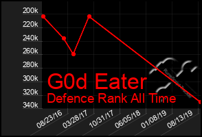 Total Graph of G0d Eater