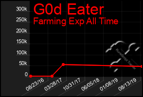 Total Graph of G0d Eater