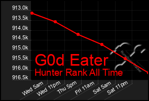 Total Graph of G0d Eater