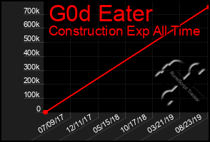 Total Graph of G0d Eater