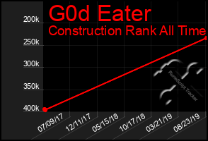 Total Graph of G0d Eater