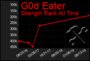 Total Graph of G0d Eater