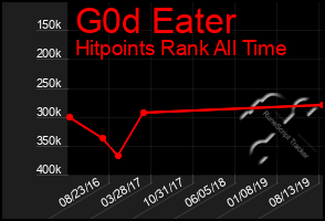 Total Graph of G0d Eater