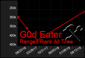 Total Graph of G0d Eater