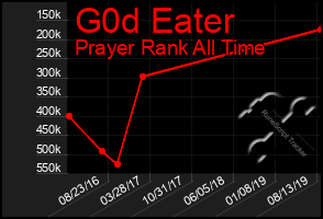 Total Graph of G0d Eater