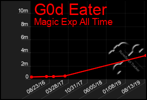 Total Graph of G0d Eater