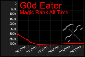 Total Graph of G0d Eater