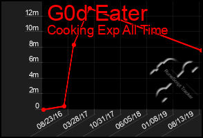 Total Graph of G0d Eater