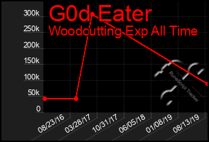 Total Graph of G0d Eater