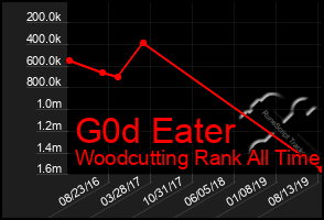 Total Graph of G0d Eater