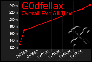 Total Graph of G0dfellax