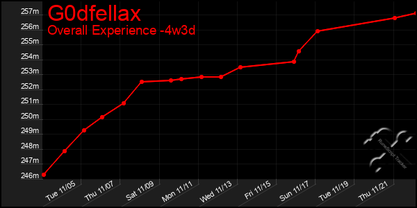 Last 31 Days Graph of G0dfellax