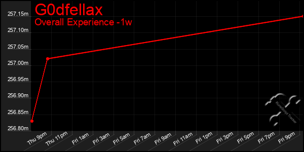 Last 7 Days Graph of G0dfellax