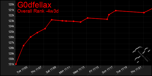 Last 31 Days Graph of G0dfellax