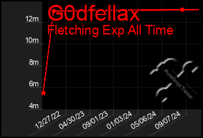 Total Graph of G0dfellax