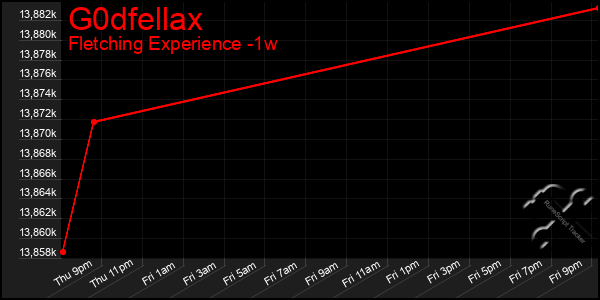 Last 7 Days Graph of G0dfellax