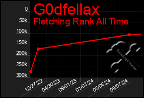 Total Graph of G0dfellax