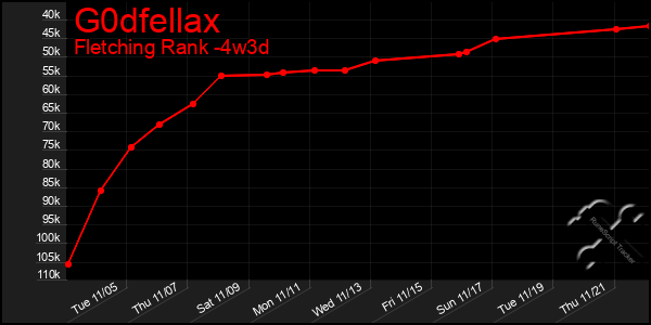 Last 31 Days Graph of G0dfellax