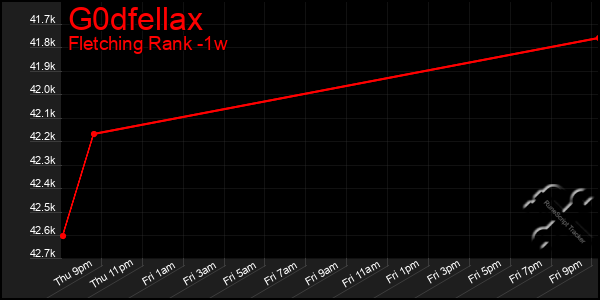 Last 7 Days Graph of G0dfellax