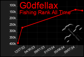 Total Graph of G0dfellax