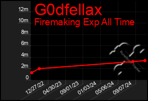 Total Graph of G0dfellax