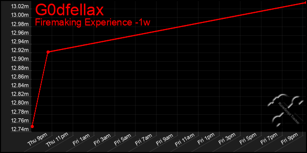 Last 7 Days Graph of G0dfellax