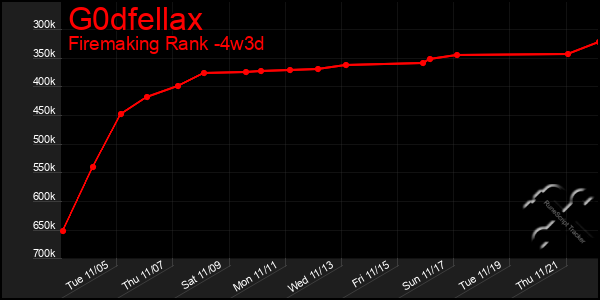 Last 31 Days Graph of G0dfellax