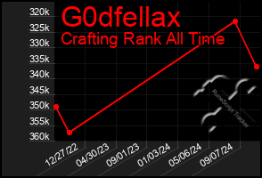 Total Graph of G0dfellax