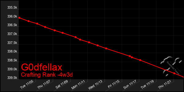 Last 31 Days Graph of G0dfellax